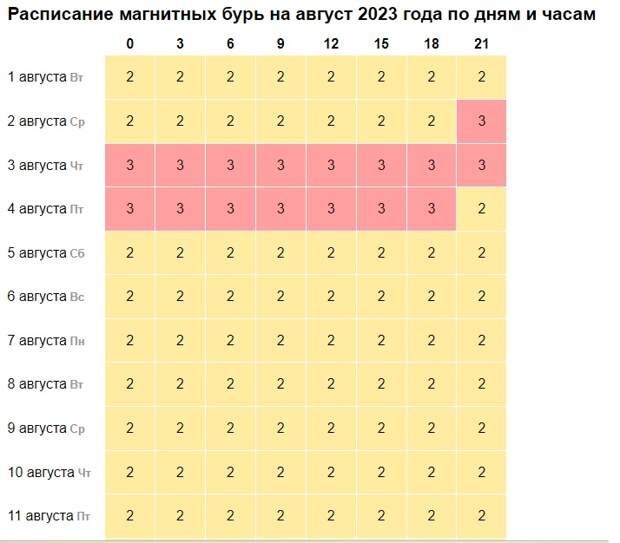 Таблица магнитных бурь на сегодня в лазаревском