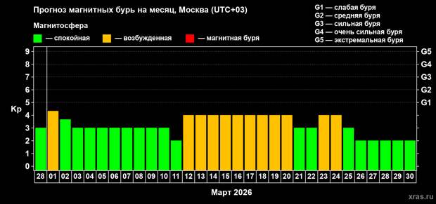 В марте россиян ждут всплески магнитных бурь