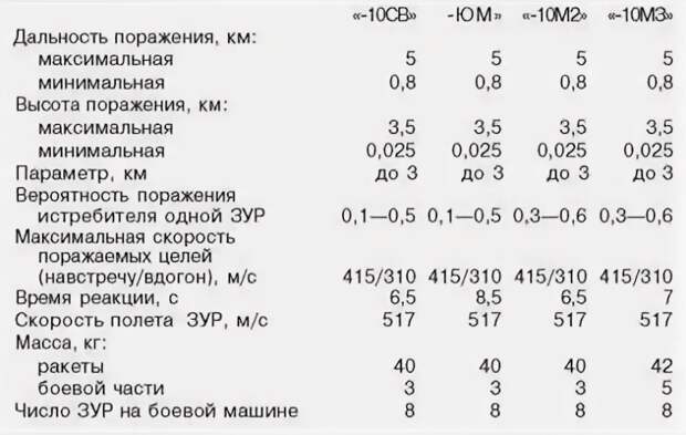 ЗРК "Птицелов" предназначена для защиты десантных подразделений и их техники с воздуха и представляет из себя ракетный модуль "Сосна" установленный на шасси боевой машины десанта БМД-4М.-11
