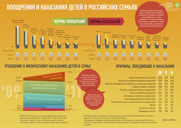 Поощрения и наказания в российских семьях