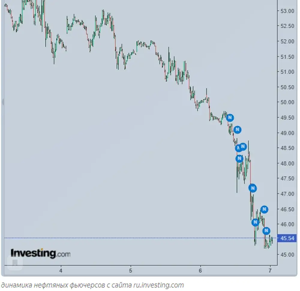 График фьючерса на нефть. Фьючерс на нефть.