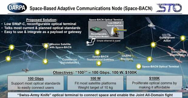 Пентагон создаст терминал лазерной связи, способный подключаться к любым спутникам