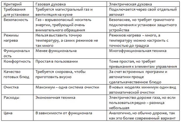 Какая духовка лучше: газовая или электрическая