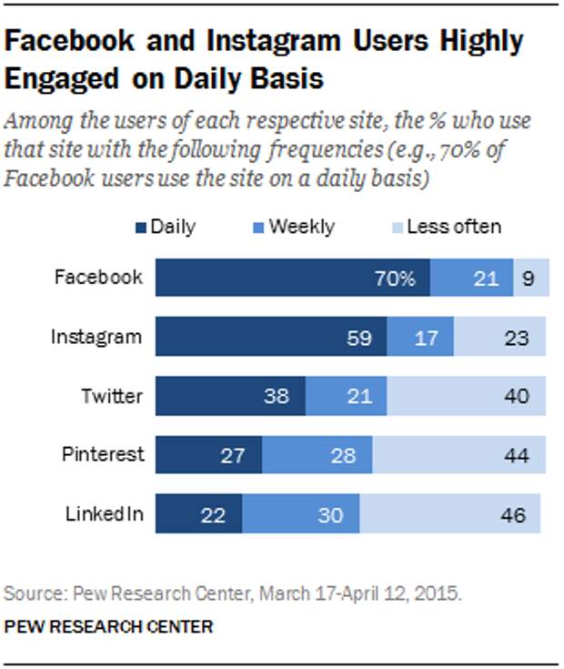 social media usage