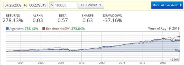 ♛ БЬЕМ ДОХОДНОСТЬ SP500 еще раз