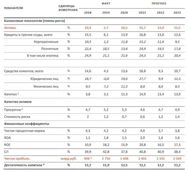 Динамика основных показателей российской банковской системы в период с 2018 по 2023 год