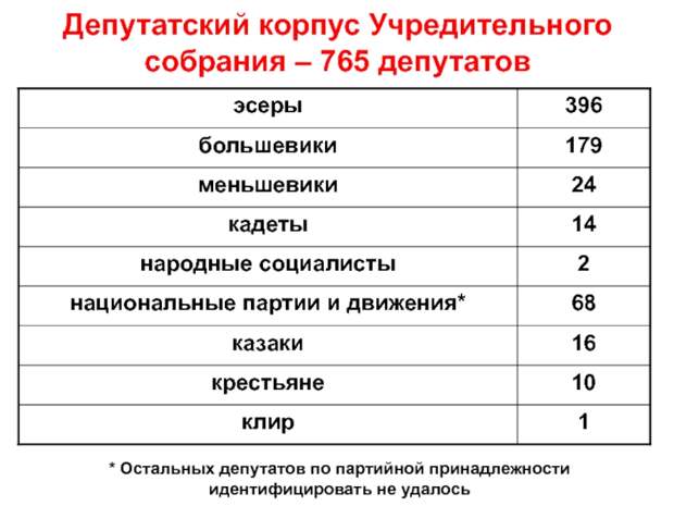 Почему распустили Учредительное собрание
