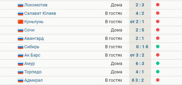 СКА потерпел 7-е поражение в 10 последних матчах. Команда Ротенберга – 4-я на Западе