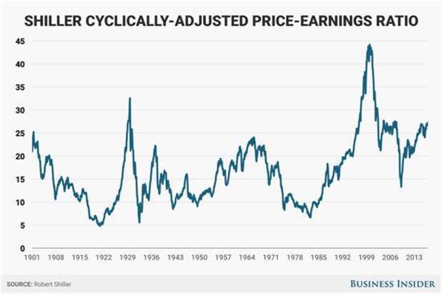 shiller-pe-ratio-dec-16