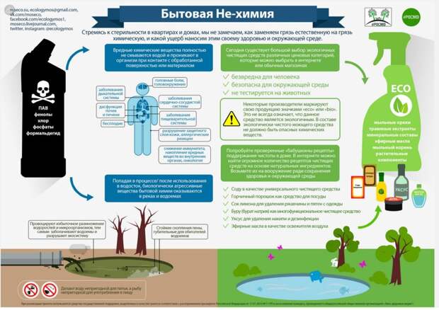 Цена чистоты: бытовая химия оказалась опаснее 20 сигарет в день