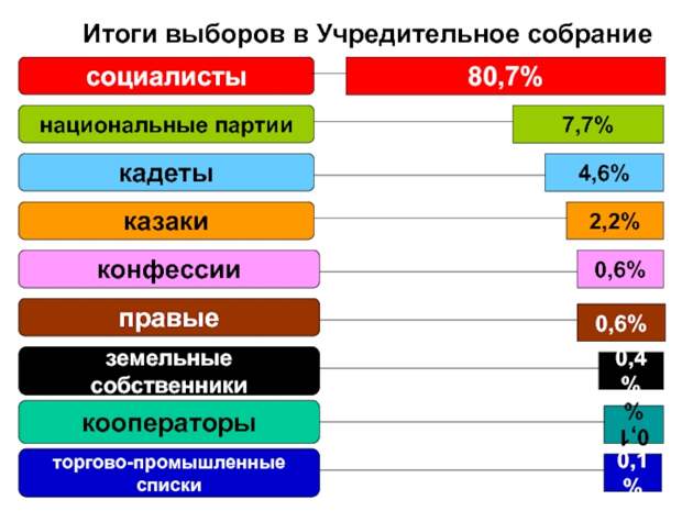 Почему распустили Учредительное собрание