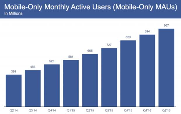 Пользователи Facebook поставили рекорд по посещениям с мобильных устройств
