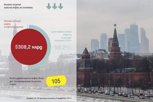 Кто выиграет, а кто проиграет от падения цены на нефть 