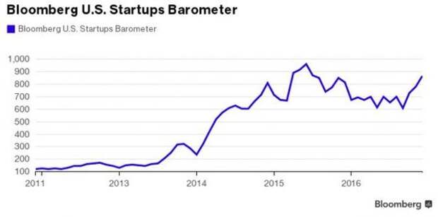 Bloomberg Startups