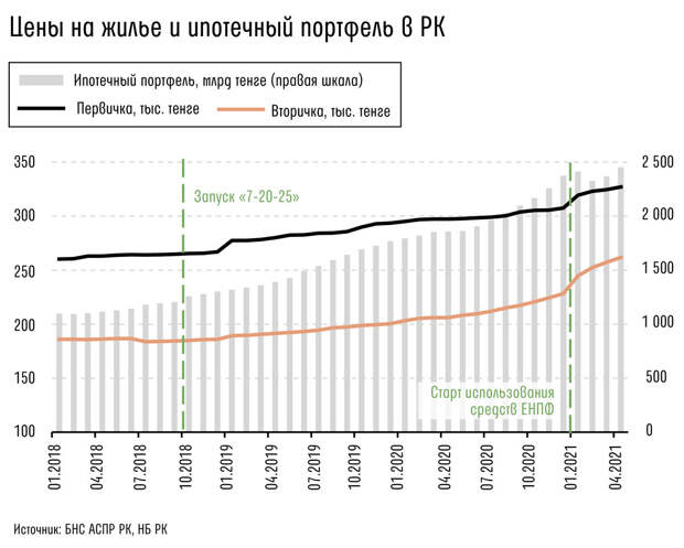 Kursiv Research: Что спровоцировало рост цен на жилье в Казахстане