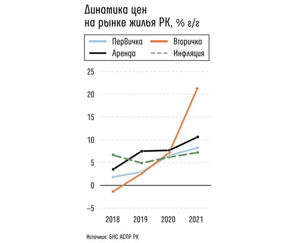 Kursiv Research: Что спровоцировало рост цен на жилье в Казахстане