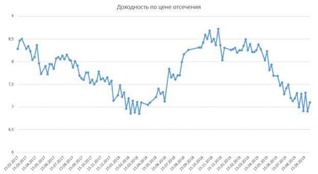 Размещение ОФЗ Размещение ОФЗ
