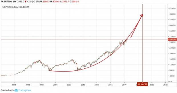SPX500: Часть 3. Район 5000 в текущем цикле? SPX500: Часть 3. Район 5000 в текущем цикле?
