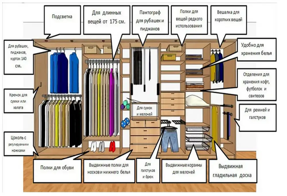 Конструкция гардеробной