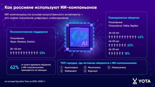 Аналитика Yota: жители Твери подружились с ИИ-компаньонами