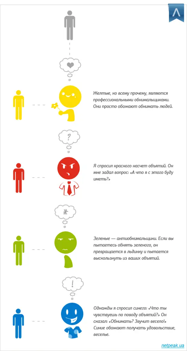 4 цвета людей. Типы личности красный синий зеленый желтый тест. Зеленый Тип личности. Красный Тип личности. Типология цвета личности.