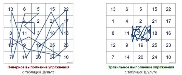 Работа с таблицами Шульте: активизация мозга