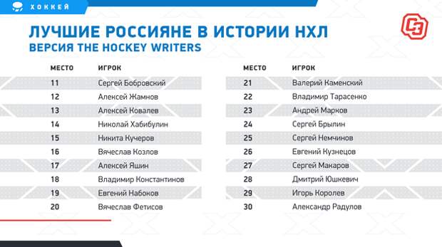 The Hockey Writers: топ-30 россиян в НХЛ. The Hockey Writers: топ-30 россиян в НХЛ.
