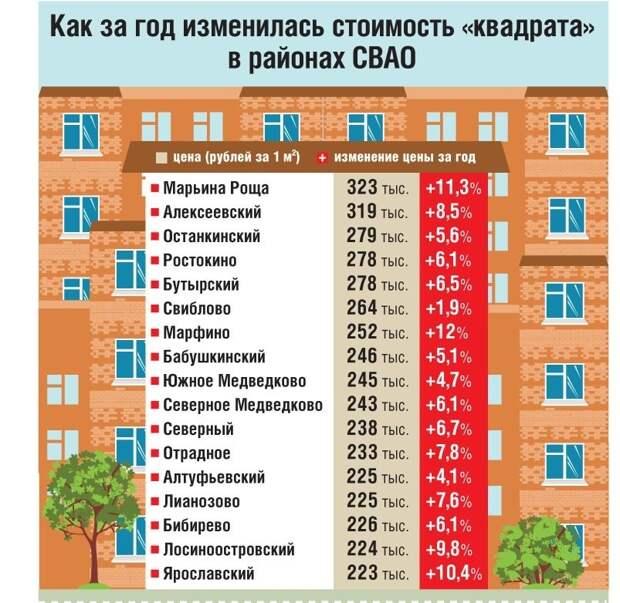 В СВАО охотнее всего квартиры покупают в Марфине, Марьиной роще и Ярославском