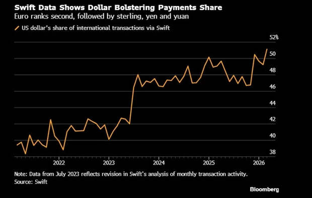 Доля доллара растёт! Но есть нюанс...