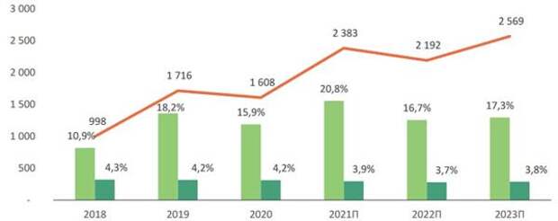 Рисунок 1. В 2022 году может произойти снижение рентабельности отрасли