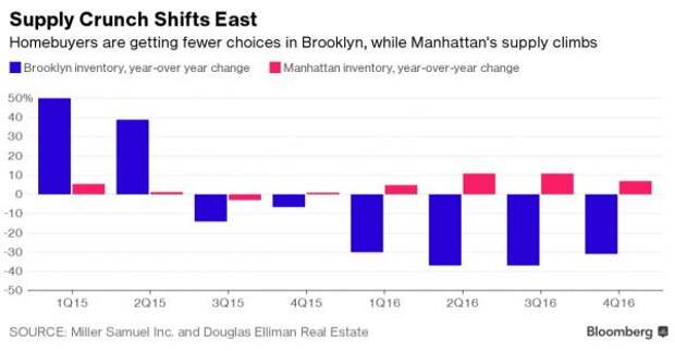 NYC Real Estate