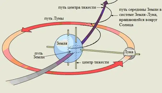 Центрами земли и луны. Движение системы земля Луна. Центр тяжести системы земля Луна. Орбита Луны центр масс. Центр масс земли.