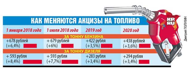 Как меняются акцизы на топливо.