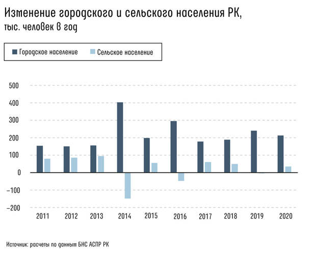 Kursiv Research: Что спровоцировало рост цен на жилье в Казахстане