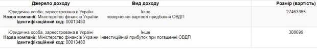 Доходы президента Украины Порошенко побили рекорд принца Саудовской Аравии