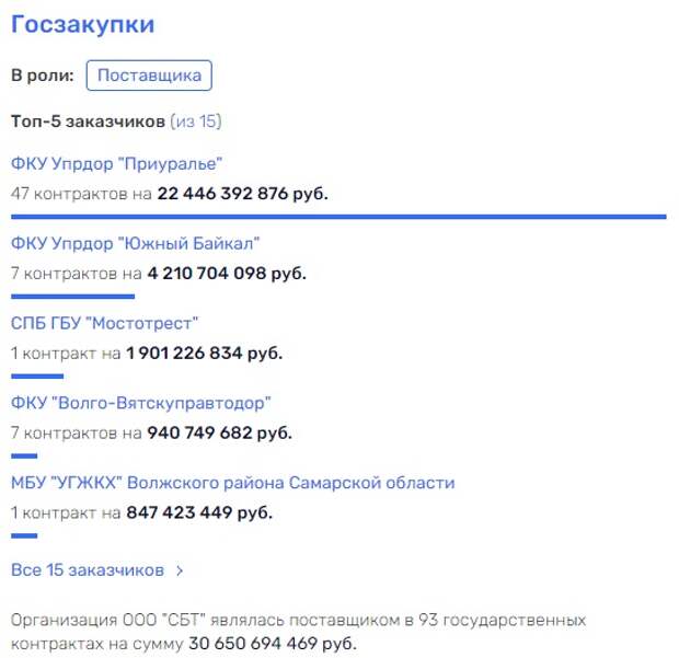 Сделка по петербургским дорогам ведет в Латвию через Башкирию?