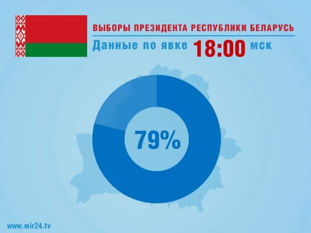 Жители Беларуси показали высокую активность на президентских выборах