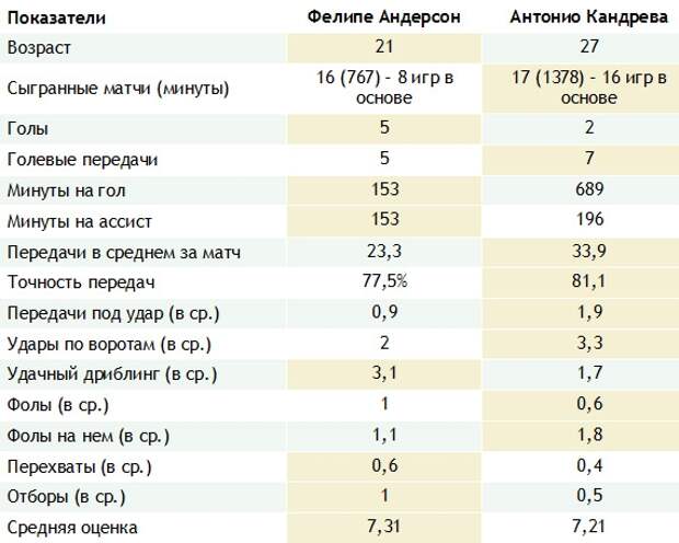 Фелипе Андерсон – прозревший «орел» Фелипе Андерсон – прозревший «орел»