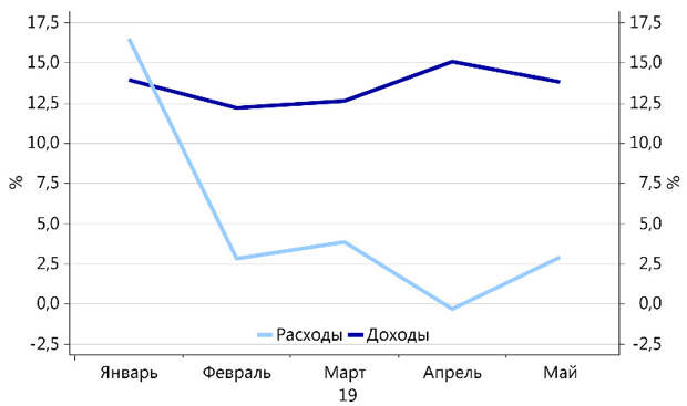 Доходы и расходы федерального бюджета в 2019 году