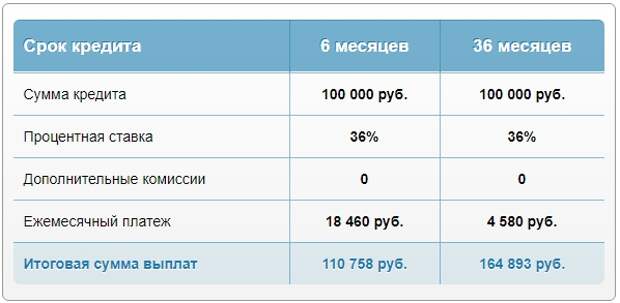 Банки для 100 кредита. В каком банке выгоднее взять потребительский кредит. Срок кредита. Процент одобрения кредита. Срок кредитования в месяцах.