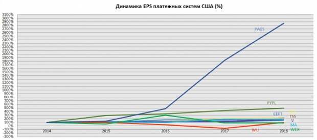 Обзор акций платежных систем Обзор акций платежных систем