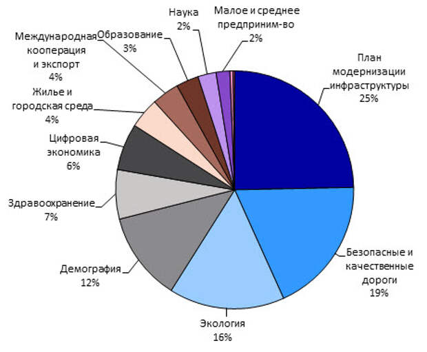 Структура финансирования национальных проектов в рамках майского указа 