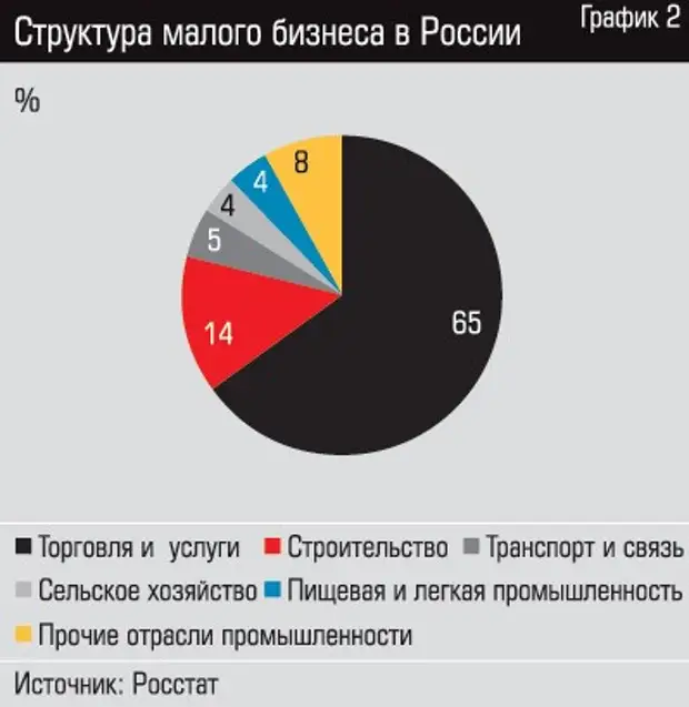 Диаграмма малый бизнес