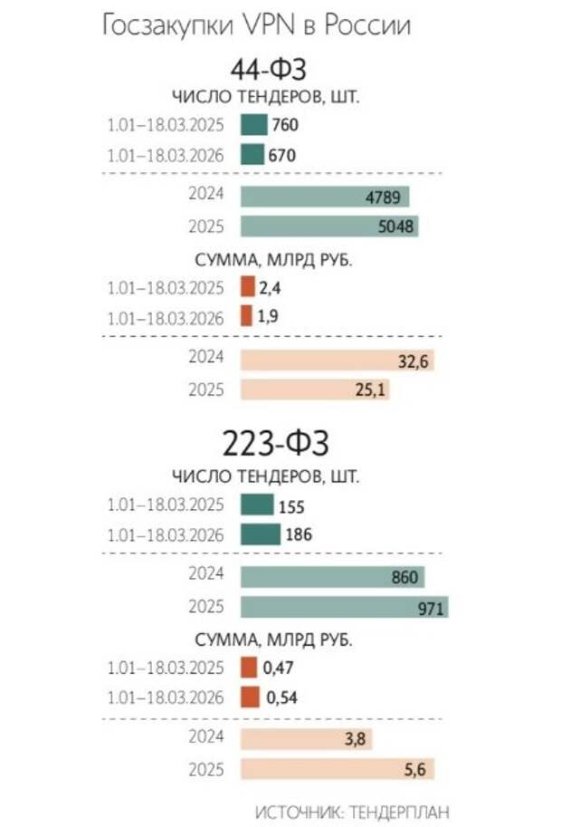 Госзакупки VPN в России