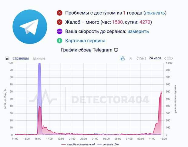 Сообшают о глобальном сбое Telegram пользователи жалуются на проблемы c