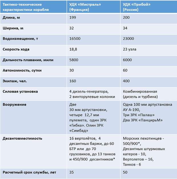 Чем мистраль отличается от прибоя. Таблица 