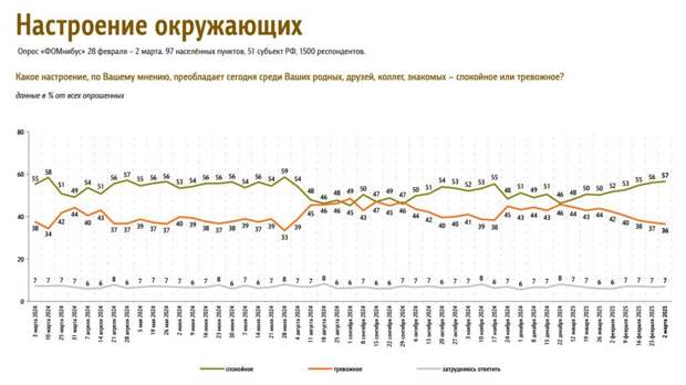 У россиян улучшилось настроение