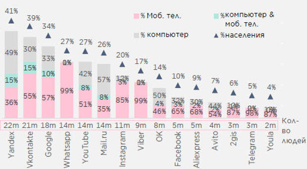 Самые популярные сайты в России по типу доступа Самые популярные сайты в России по типу доступа