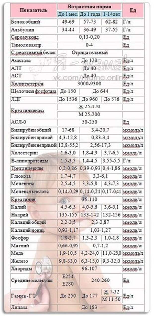 У вашего ребенка брали анализы Вы можете сами определить в норме ли показатели 2