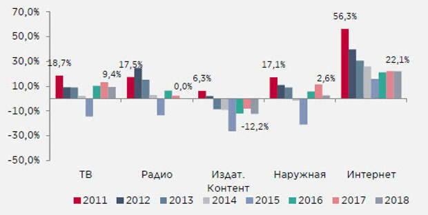 Рост российского рынка рекламы: потенциал сохраняется, но рост замедлится Рост российского рынка рекламы: потенциал сохраняется, но рост замедлится